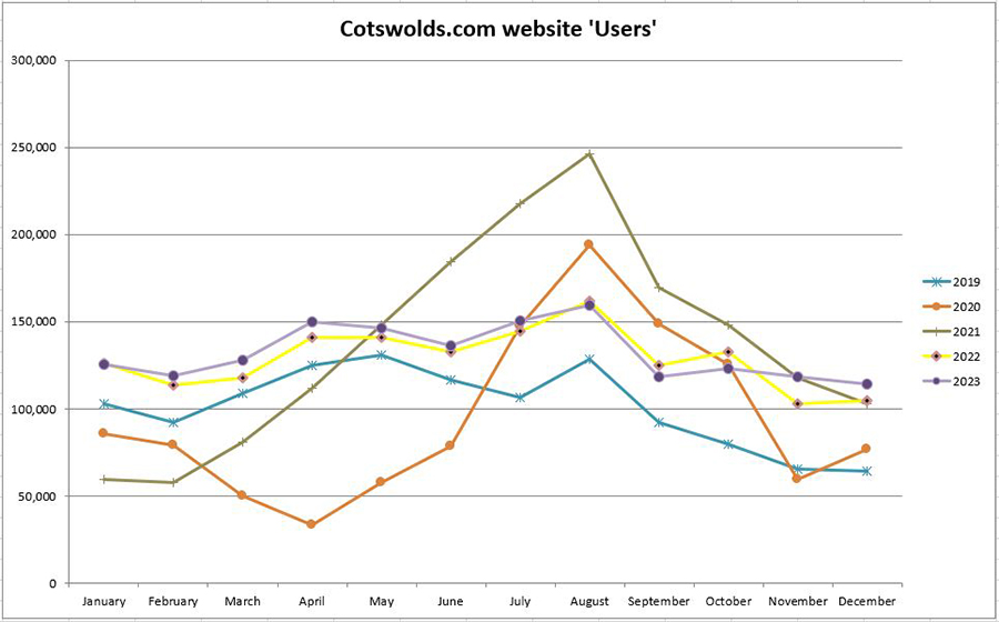 Chart showing unique visitor numbers to the Cotswolds.com website